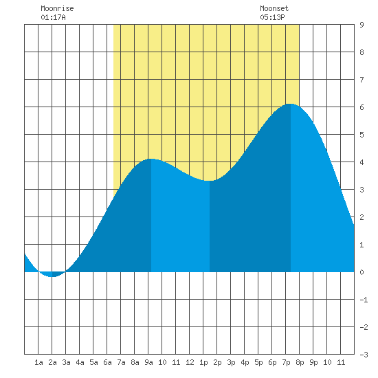 Farallon Island tide chart for Monday, August 18, 2025
