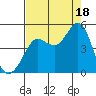 Farallon Island tide chart for Monday, August 18, 2025