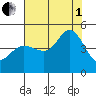 Farallon Island tide chart for Friday, August 1, 2025