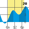 Farallon Island tide chart for Wednesday, August 20, 2025