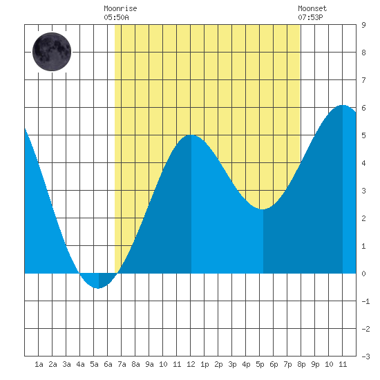 Farallon Island tide chart for Friday, August 22, 2025