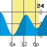 Farallon Island tide chart for Sunday, August 24, 2025
