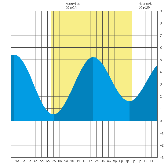 Farallon Island tide chart for Monday, August 25, 2025