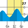 Farallon Island tide chart for Wednesday, August 27, 2025
