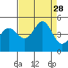 Farallon Island tide chart for Thursday, August 28, 2025