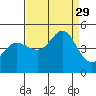 Farallon Island tide chart for Friday, August 29, 2025