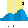 Farallon Island tide chart for Saturday, August 2, 2025