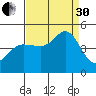 Farallon Island tide chart for Saturday, August 30, 2025