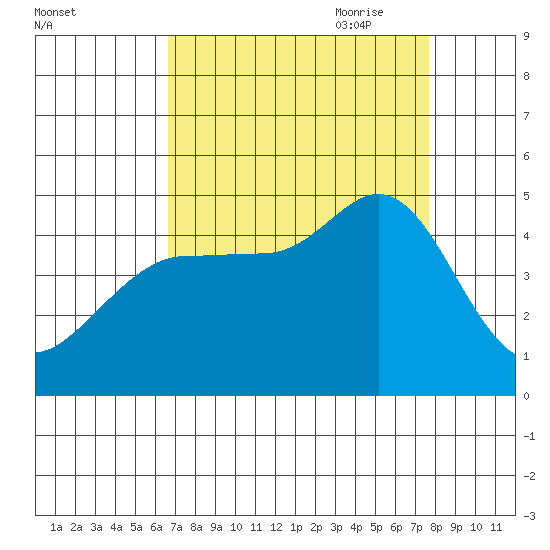 Farallon Island tide chart for Sunday, August 31, 2025