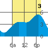 Farallon Island tide chart for Sunday, August 3, 2025