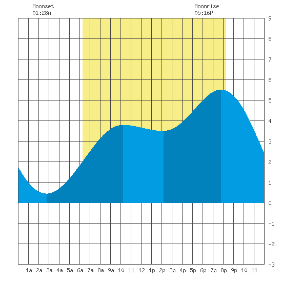 Farallon Island tide chart for Monday, August 4, 2025