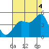 Farallon Island tide chart for Monday, August 4, 2025