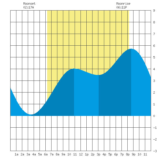 Farallon Island tide chart for Tuesday, August 5, 2025