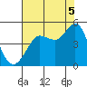 Farallon Island tide chart for Tuesday, August 5, 2025