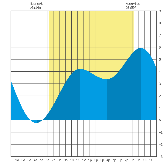 Farallon Island tide chart for Wednesday, August 6, 2025