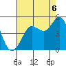 Farallon Island tide chart for Wednesday, August 6, 2025