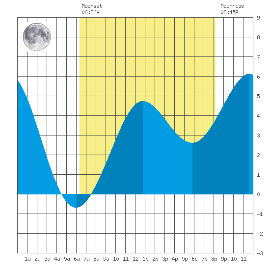 Farallon Island tide chart for Saturday, August 9, 2025