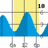 Farallon Island tide chart for Wednesday, September 10, 2025