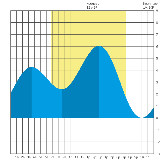 Farallon Island tide chart for Friday, September 12, 2025