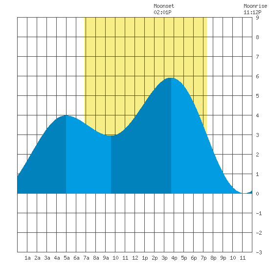 Farallon Island tide chart for Saturday, September 13, 2025