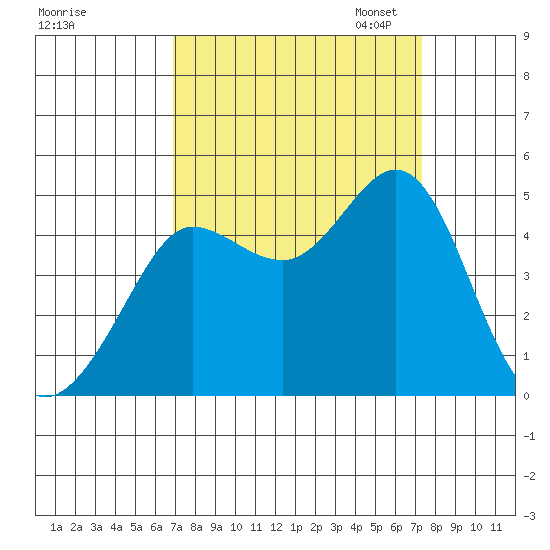 Farallon Island tide chart for Monday, September 15, 2025