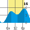 Farallon Island tide chart for Tuesday, September 16, 2025