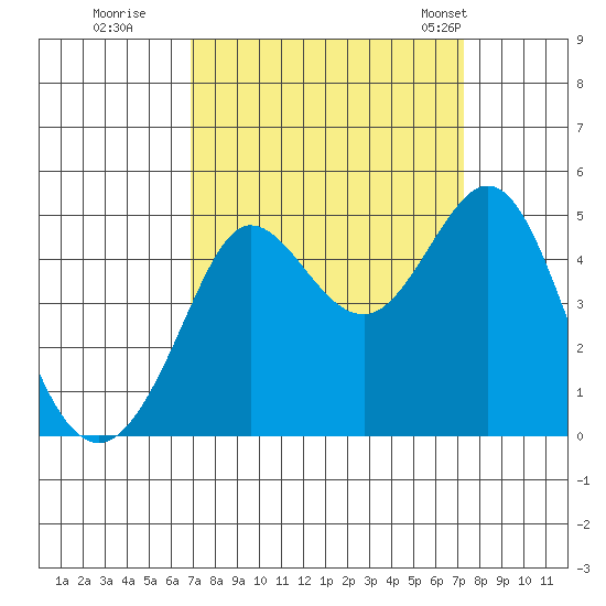 Farallon Island tide chart for Wednesday, September 17, 2025