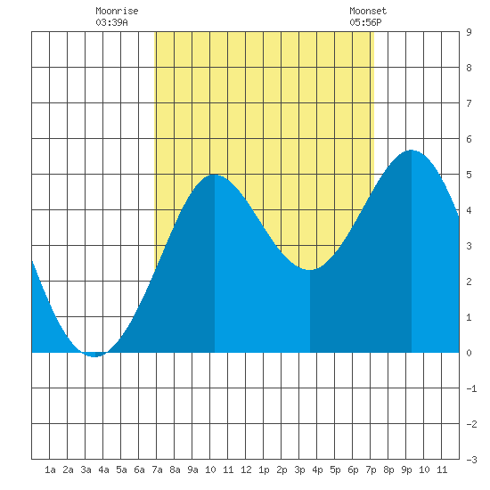 Farallon Island tide chart for Thursday, September 18, 2025