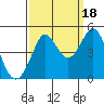 Farallon Island tide chart for Thursday, September 18, 2025
