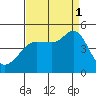 Farallon Island tide chart for Monday, September 1, 2025