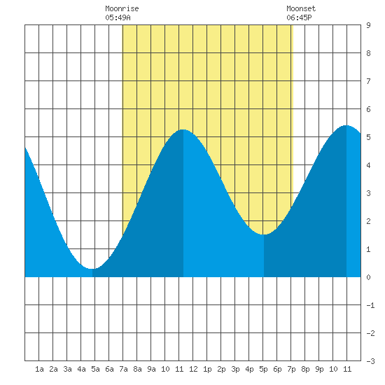 Farallon Island tide chart for Saturday, September 20, 2025