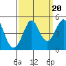 Farallon Island tide chart for Saturday, September 20, 2025