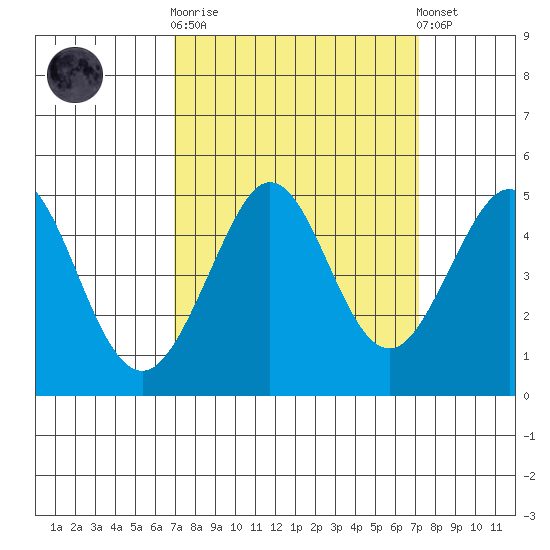 Farallon Island tide chart for Sunday, September 21, 2025