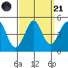Farallon Island tide chart for Sunday, September 21, 2025