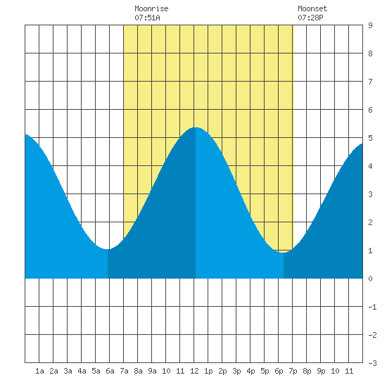 Farallon Island tide chart for Monday, September 22, 2025