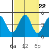 Farallon Island tide chart for Monday, September 22, 2025