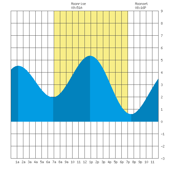 Farallon Island tide chart for Wednesday, September 24, 2025