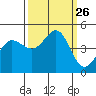 Farallon Island tide chart for Friday, September 26, 2025