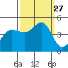 Farallon Island tide chart for Saturday, September 27, 2025