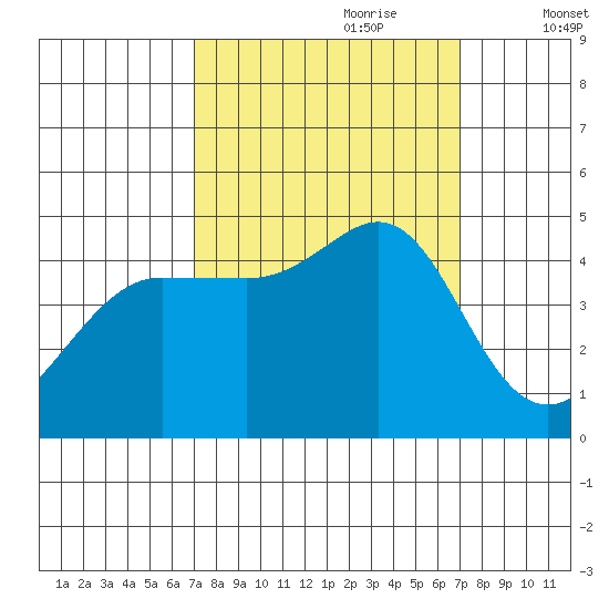 Farallon Island tide chart for Sunday, September 28, 2025