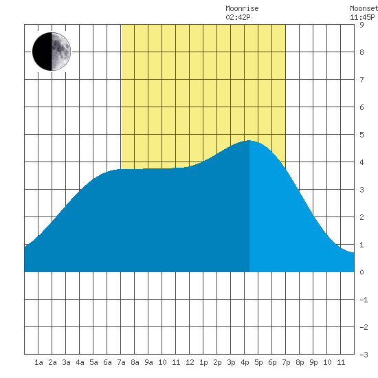 Farallon Island tide chart for Monday, September 29, 2025
