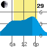 Farallon Island tide chart for Monday, September 29, 2025