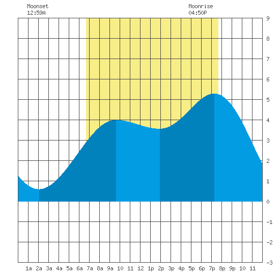 Farallon Island tide chart for Tuesday, September 2, 2025