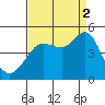 Farallon Island tide chart for Tuesday, September 2, 2025