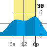 Farallon Island tide chart for Tuesday, September 30, 2025