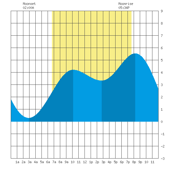 Farallon Island tide chart for Wednesday, September 3, 2025