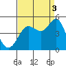 Farallon Island tide chart for Wednesday, September 3, 2025