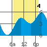 Farallon Island tide chart for Thursday, September 4, 2025