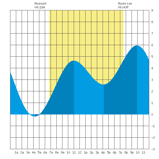 Farallon Island tide chart for Friday, September 5, 2025