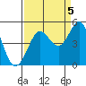 Farallon Island tide chart for Friday, September 5, 2025